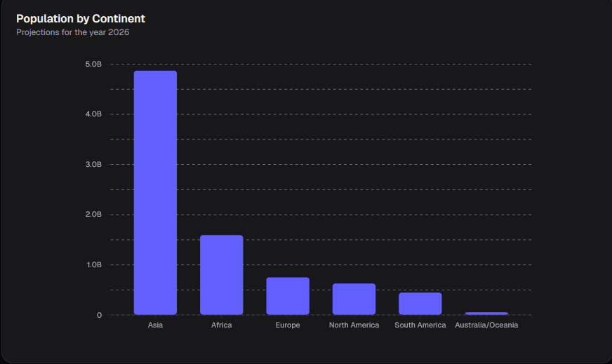Population by Continent